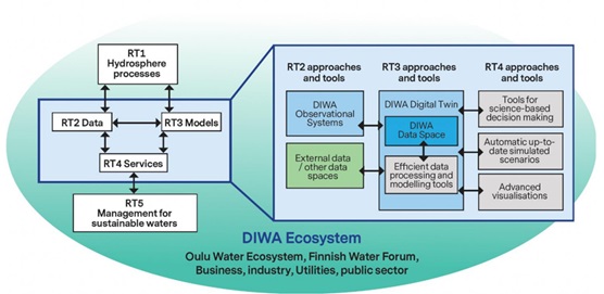 DIWA_ecosystem.
